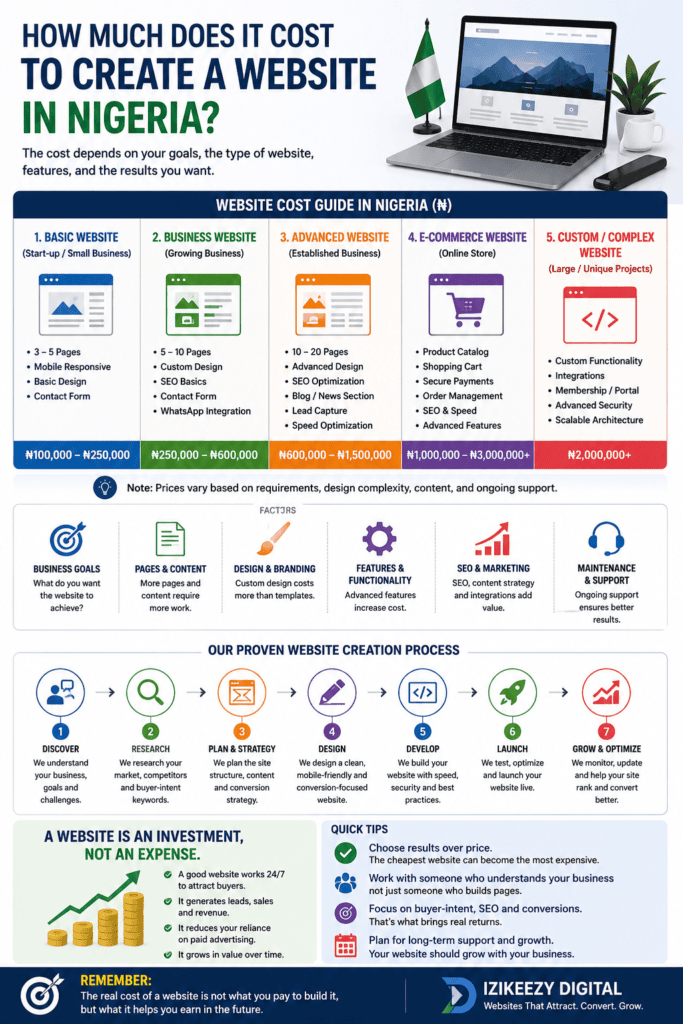 How much does it cost to create a website in Nigeria