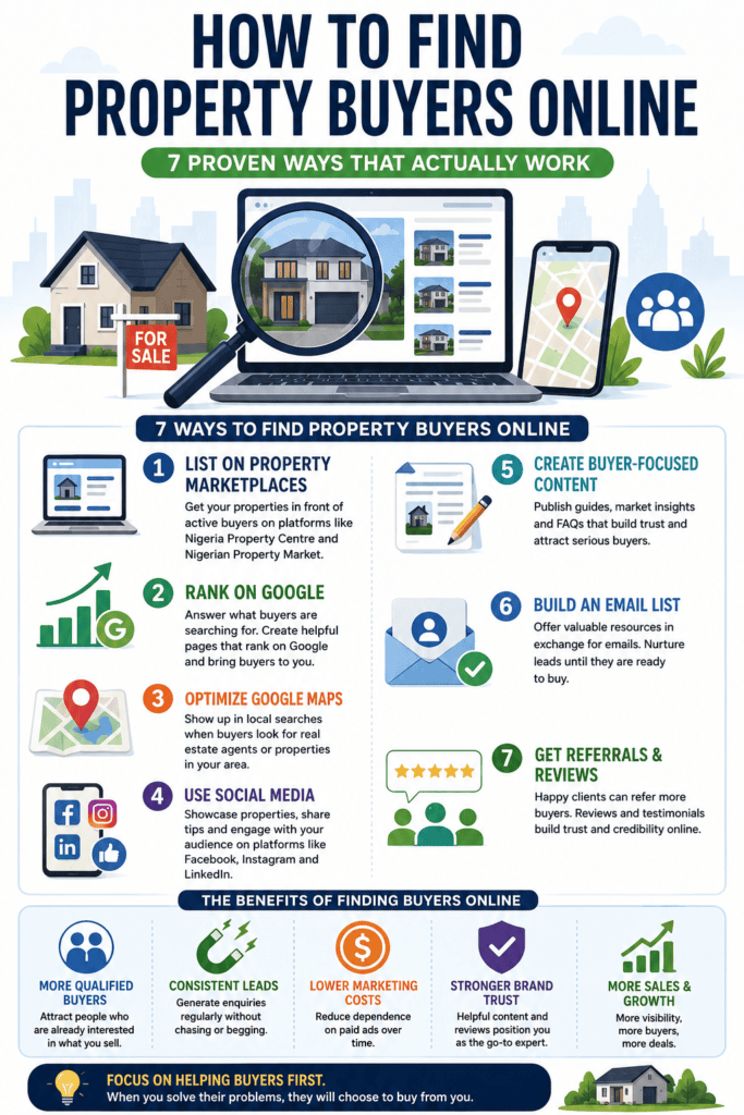 how to find property buyers online